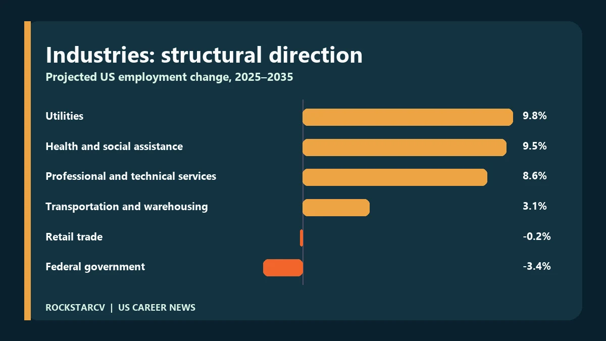 Diverging bar chart showing projected industry growth led by utilities and healthcare and declines in retail and federal government