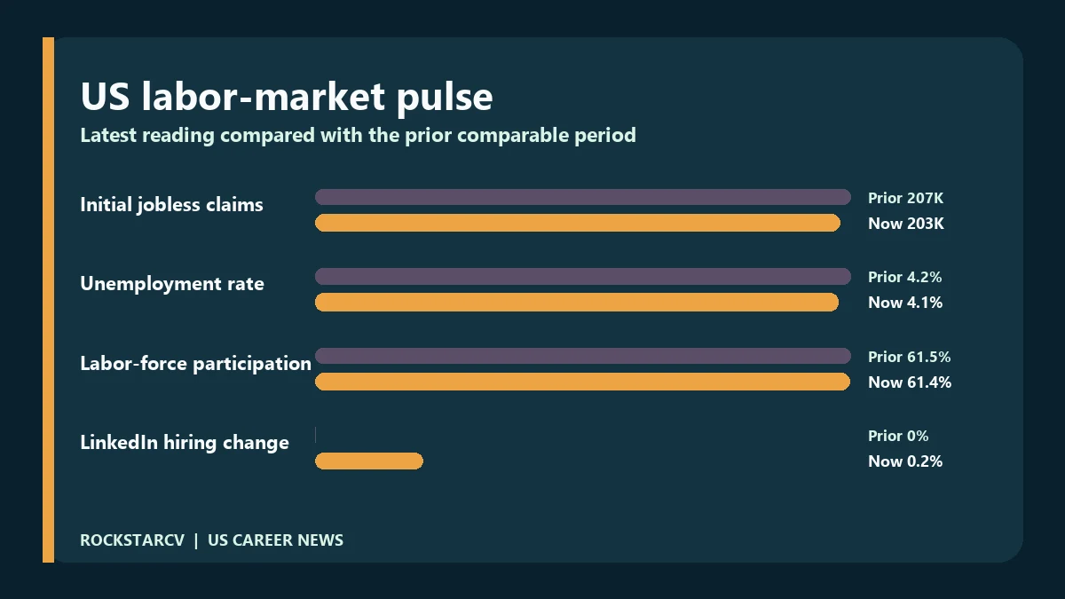 Comparison chart showing lower jobless claims and unemployment, slightly lower participation and nearly flat LinkedIn hiring
