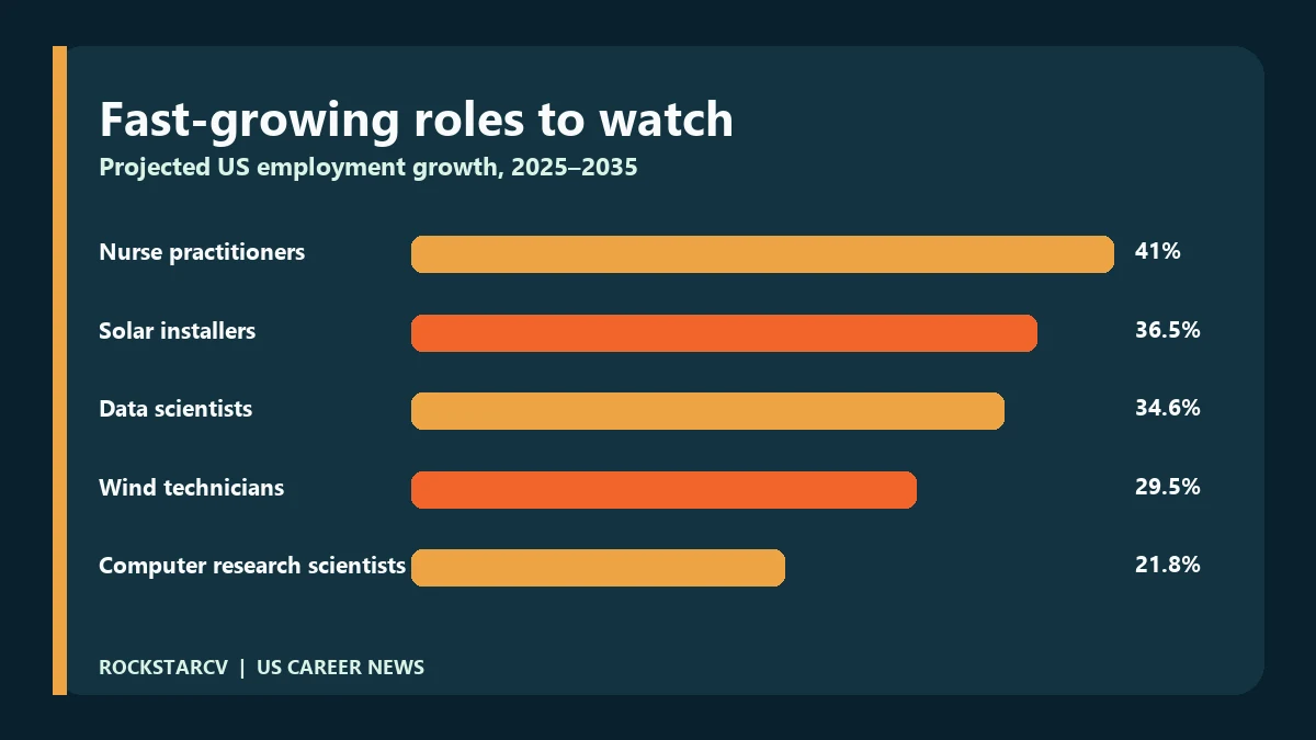 Horizontal bar chart ranking nurse practitioners, solar installers, data scientists, wind technicians and computer research scientists